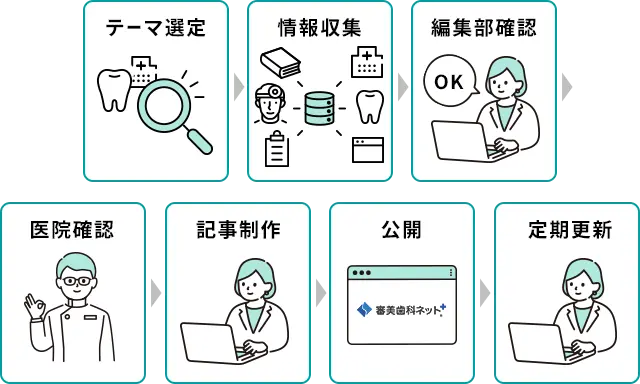 編集部おすすめ記事ができるまでの図